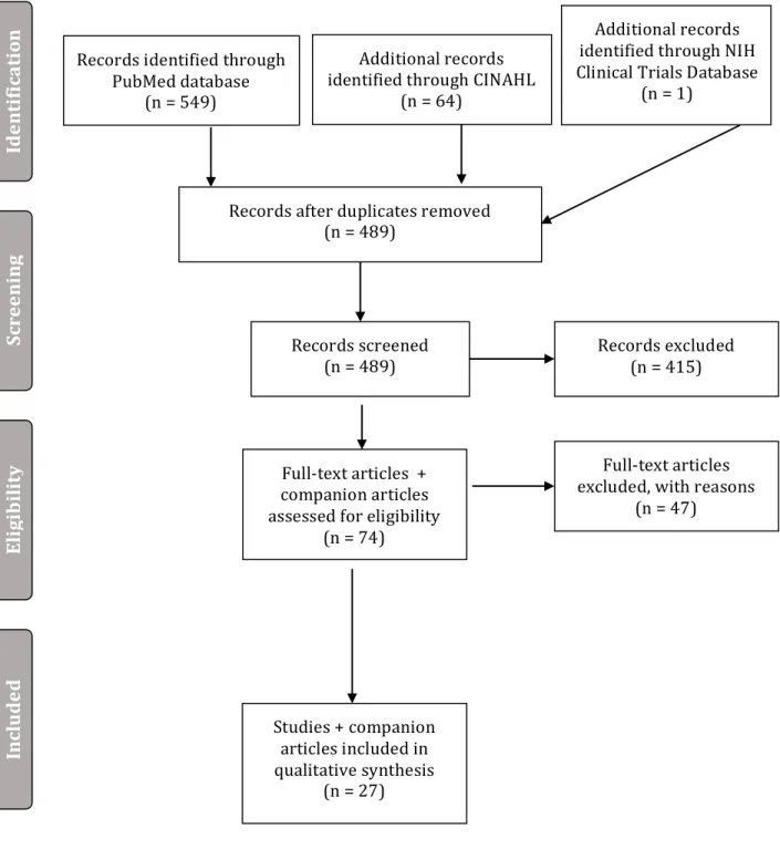 Figure 1: PRISMA Flowchart*  Records	identified	through	 PubMed	database	 (n	=	549)	 Screening	 Included	Eligibility	Identification	 Additional	records	 identified	through	CINAHL	(n	=	64)	Records	after	duplicates	removed	(n	=	489)	Records	screened	(n	=	489