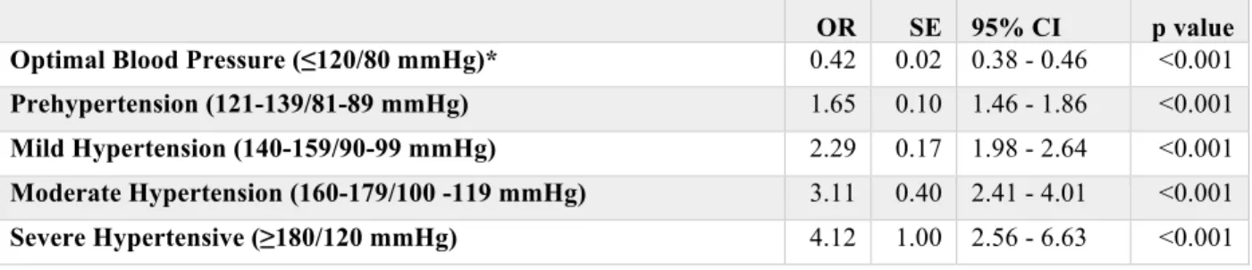 Table 8: Odds Ratios of Obesity based on Hypertensive Severity and Migrant  Classification in 2015 