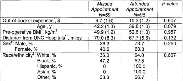 Table 4.  Analysis of association between missed versus attended appointment  and  potential predictors of attendance