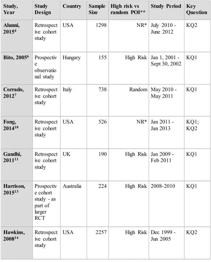 Table 2. Study  characteristics  of each  study.  Study,  Year  Study  Design  Country  Sample Size  High  risk vs  random  POI** 