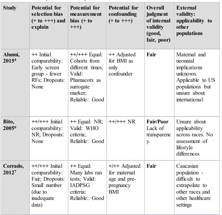 Table 5. Risk  of Bias  by Individual  Study  Study  Potential  for 