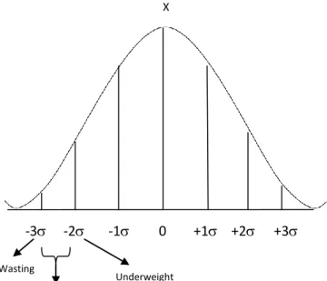 Figure 1.  Normal Distribution Curve showing Malnutrition based on Standard Deviation below  the Population Mean 