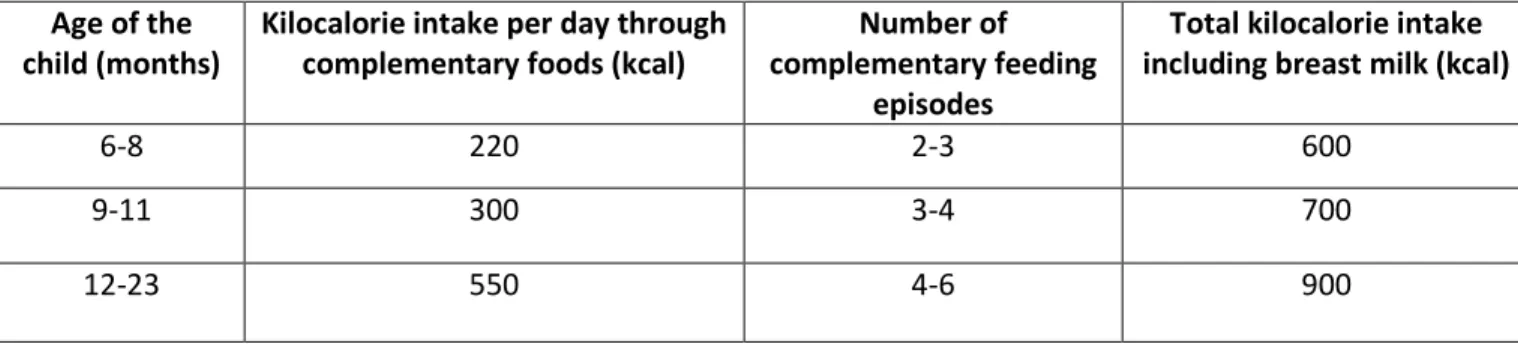 Table 1.  Number of complementary feeding episodes and caloric intake for children 6-24 months of age 