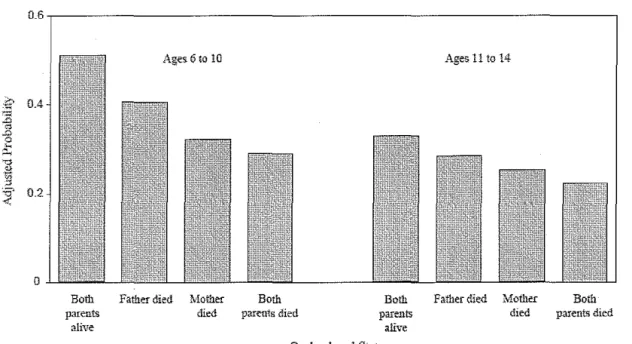 Figure 4:  Probability of being at the proper education level by age group and orphan  status 