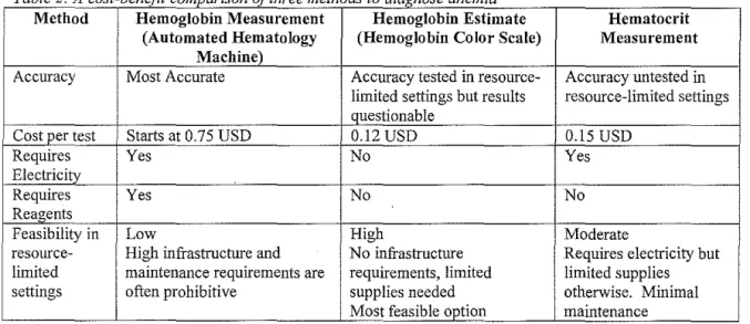 Table 2:  A  cost-benefit comparison of three methods to diagnose anemia 