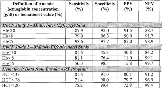Table  3:  Comparison of Anemia Detection Methods in Three Settings- Sensitivity,  specificity, positive and negative predictive values (P PV,NPV) and likelihood ratio  (LR)  for diagnosing anemia at different cut off points of hemoglobin concentration 