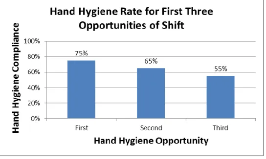 Figure 1: Average Hand Hygiene Compliance for the First Three Opportunities of the Shift 