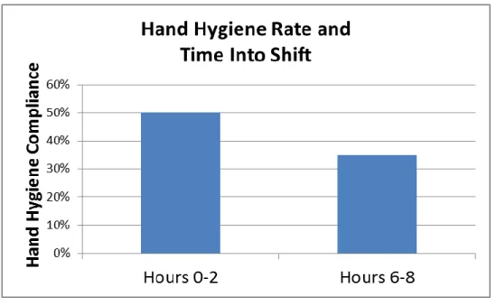 Figure 3: Hand Hygiene Rate for the First Two Hours of a Shift vs Last Two Hours of a Shift 