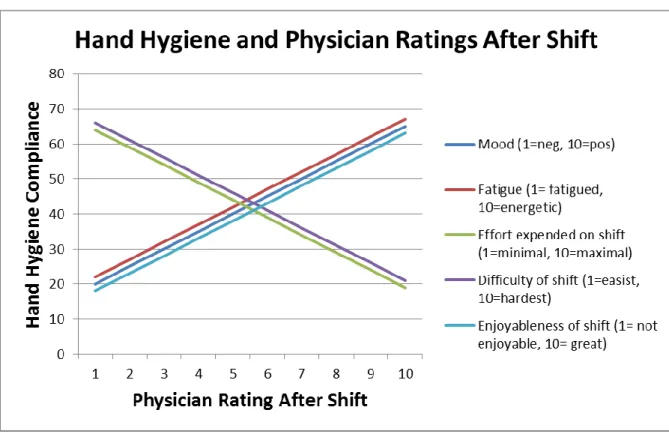 Figure 5: Correlation of hand hygiene rate and physician ratings of their mood, fatigue, the effort  they expended during the shift, the difficulty of the shift, and the enjoyableness of the shift
