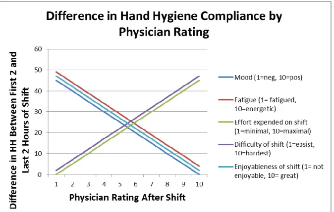 Figure 6: Expected difference in hand hygiene compliance of the first two and last two hours of  the shift correlated with physician ratings of their mood, fatigue, the effort they expended during  the shift, the difficulty of the shift, and the enjoyablen
