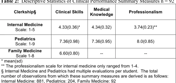 Table 2:  Descriptive Statistics of Clinical Performance Summary Measures n = 92 