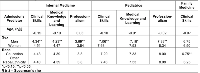 Table 4: Bivariate Correlations between Admissions Predictors and Clinical Performance Ratings 