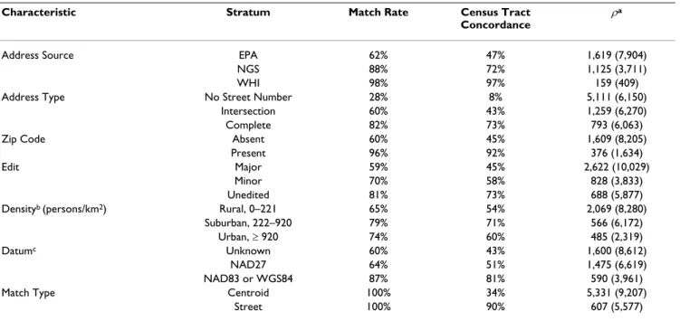 Table 4: Overall match rate, census tract concordance and  ρ a , by address and match characteristics