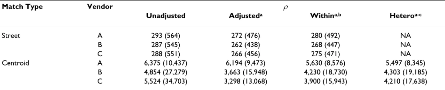 Table 5: Spherical distance in meters ( ρ ) between criterion standard and vendor-assigned coordinates (mean [standard deviation]), by  match type and vendor