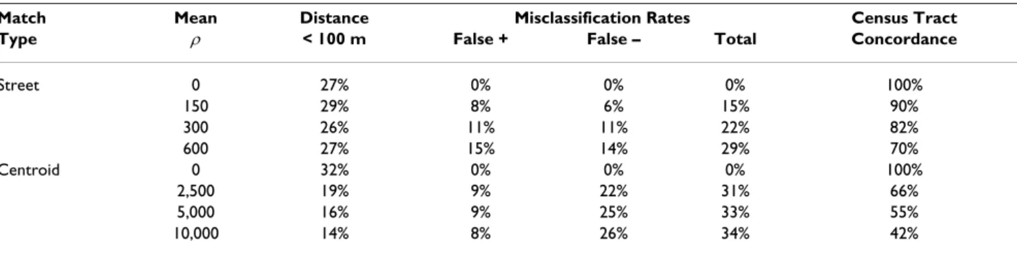 Table 7: Effect of mean  ρ a  on classification of distance to the nearest highway b , exposure misclassification rates c  and census tract  concordance d