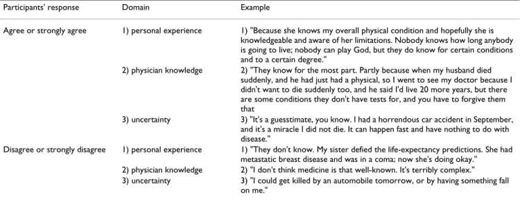 Table 2: Representative participant responses to the "I feel that my main doctor can correctly estimate how long I might live" Likert  statement by domains