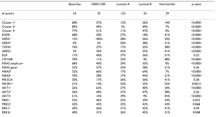 Table 4: Chi-square analysis for association of gene expression with subtypes 