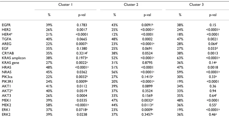 Table 5: Associations between Clusters #1–3 and individual genes using the NKI295 sample set 