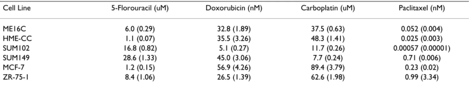 Table 1: Estimated IC50 doses of breast cell lines treated with EGFR, MEK, and PI3K inhibitors 