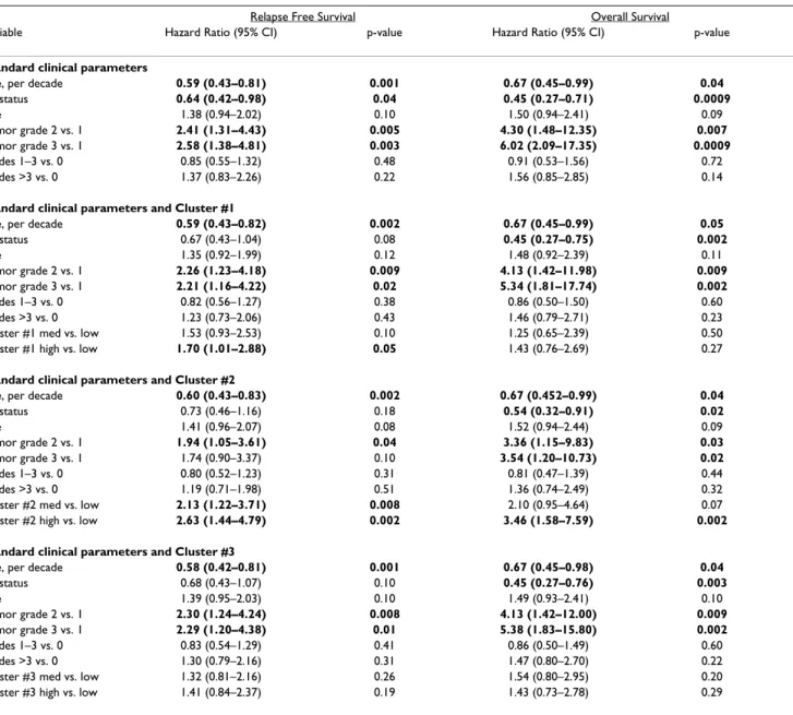 Table 3: Multivariate Cox Proportional Hazards analysis of EGFR clusters with clinical parameters in NKI295 data set 
