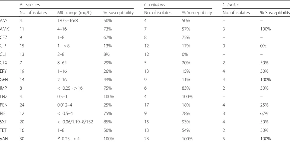 Table 2 Antibiotic susceptibility data of Cellulosimicrobium species (or Oerskovia) in reported cases
