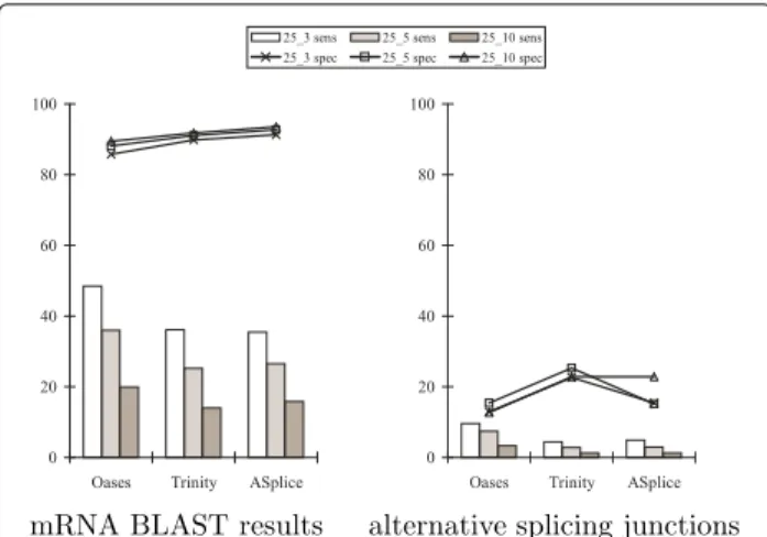 Fig. 6 Sensitivity and specificity comparisons of Oases, Trinity and ASplice with respect to mRNA BLAST results and alternative splicing junctions on a small set of libraries from D