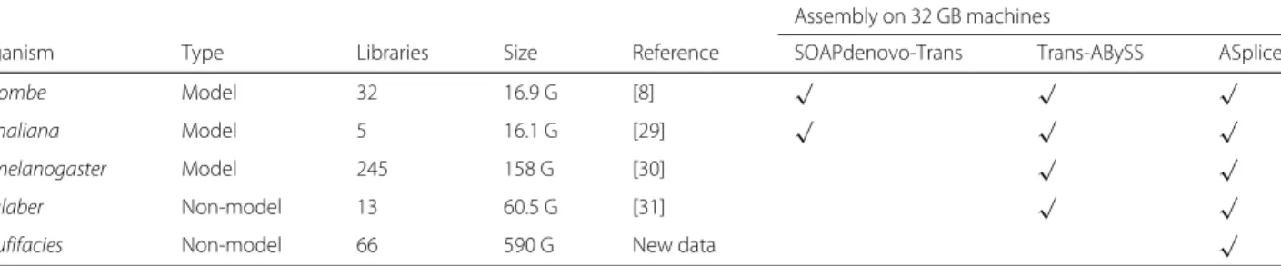 Table 1 Data sets used in the evaluation of transcriptome assembly, with organism denoting the organism, type denoting whether the organism is model or non-model, libraries denoting the total number of libraries, size denoting the total number of bases in 
