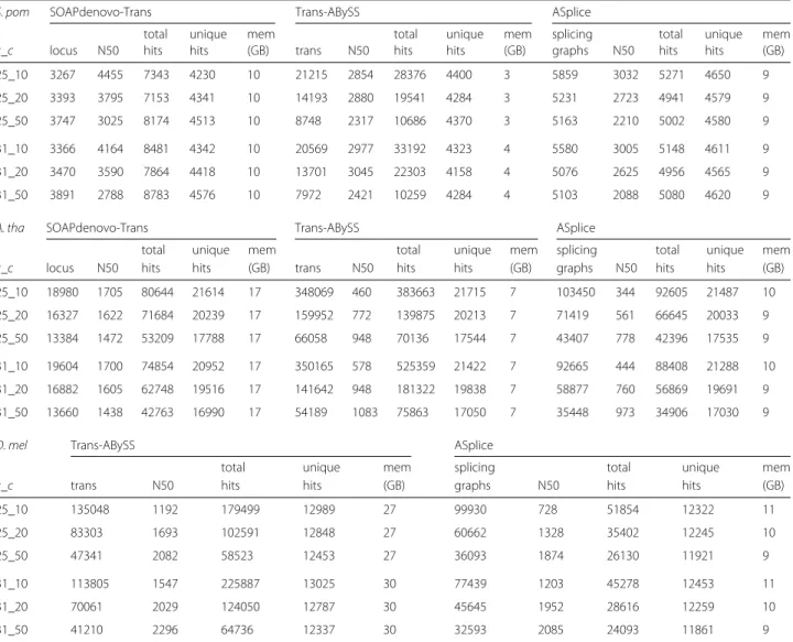 Table 2 Comparisons of transcriptome assemblies of SOAPdenovo-Trans, Trans-ABySS and ASplice in model organisms over different values of k and k-mer coverage cutoff c