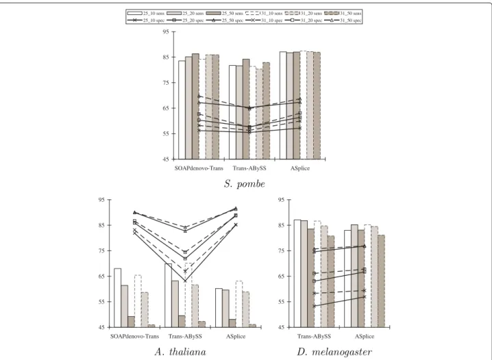 Fig. 2 Sensitivity and specificity comparisons of SOAPdenovo-Trans, Trans-ABySS and ASplice with respect to mRNA BLAST results in model organisms over different values of k and k-mer coverage cutoff c (represented by k_c)