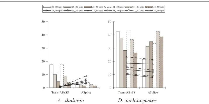 Table 2 shows that while there were performance trade- trade-offs among different values of k and the k-mer coverage cutoff c, SOAPdenovo-Trans and Trans-ABySS generally recovered longer transcript structures and more genes in the transcriptome (except for