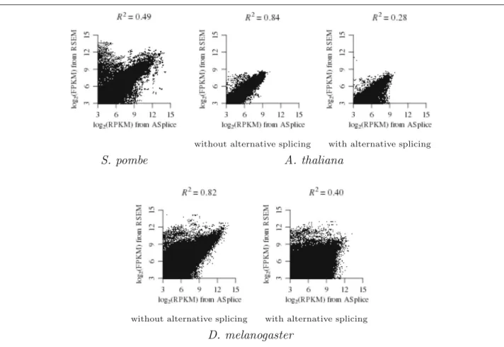 Fig. 4 Regression in log scale of the de novo RPKM values from the 25_10 assembly (with k = 25 and k-mer coverage cutoff c = 10) of ASplice against the FPKM values from RSEM over all libraries