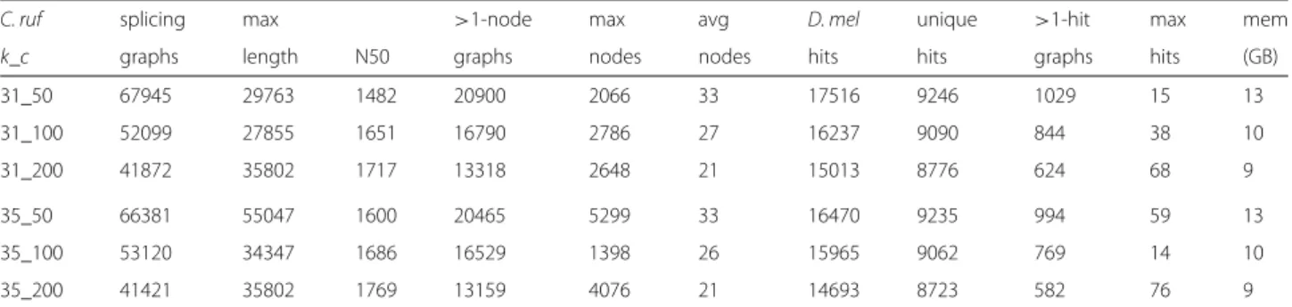 Table 5 shows that Oases had the longest assemblies and recovered the largest number of genes