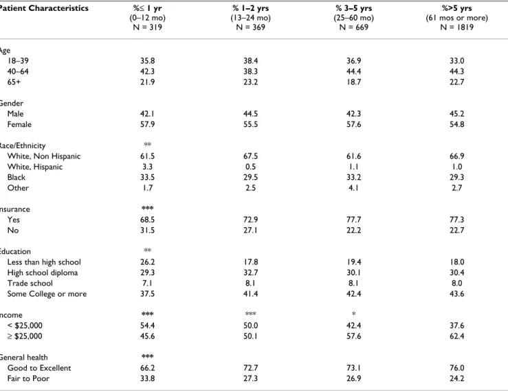 Table 1: Characteristics of subjects who have received care from the same physician for  ≤ 1 year, >1 to 2 years, >2 to 5 years, and more  than 5 years: Statistical comparisons to group with more than 5 years of continuity