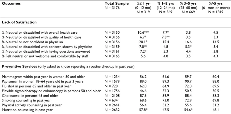 Table 2: Association between preventive services and lack of satisfaction with number of years of care from the same physician: 