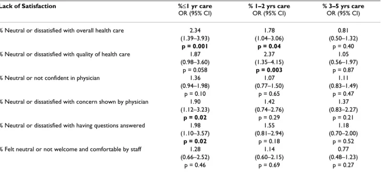 Table 3: Adjusted relationships between lack of satisfaction and years of care from the same physician: logistic regression results*: 