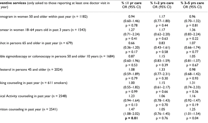 Table 4: Adjusted relationships between receipt of preventive service variables and years of care from the same physician: logistic  regression results: Statistical comparisons to group with more than 5 years of continuity