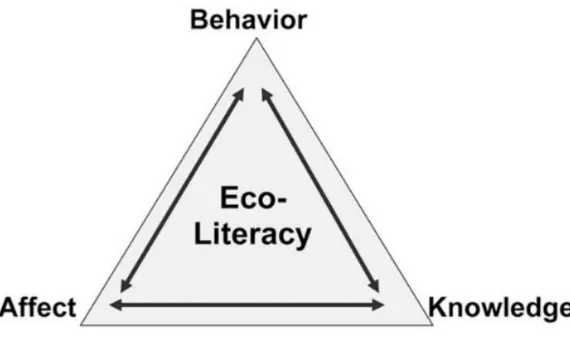 Figure 2.2. The interconnectivity between behavior, affective, and cognitive domains in development of an individual’s levels of ecoliteracy