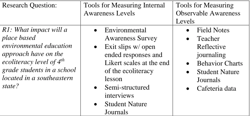 Table 3.2 Classroom Composting Matrix 