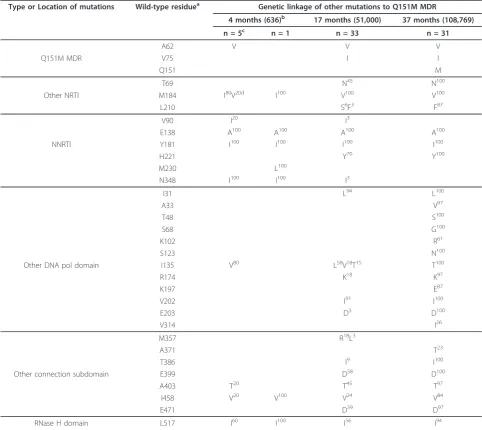 Table 1 The sequential acquisition of Q151M MDR mutations and the frequency of other RT mutations linked to MDRmutations, in patient P66.