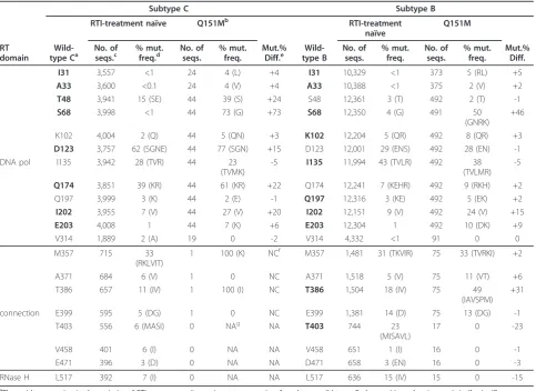 Table 2 Analysis of the frequency of accessory mutations in RTI-treatment naïve and Q151M-containing sequences onStanford University HIV database.