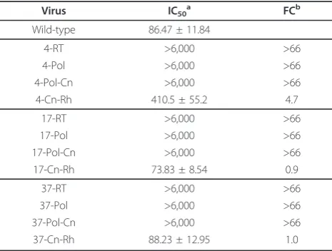 Table 3 3TC, AZT and FTC susceptibilities associated withRT domains of patient P66.