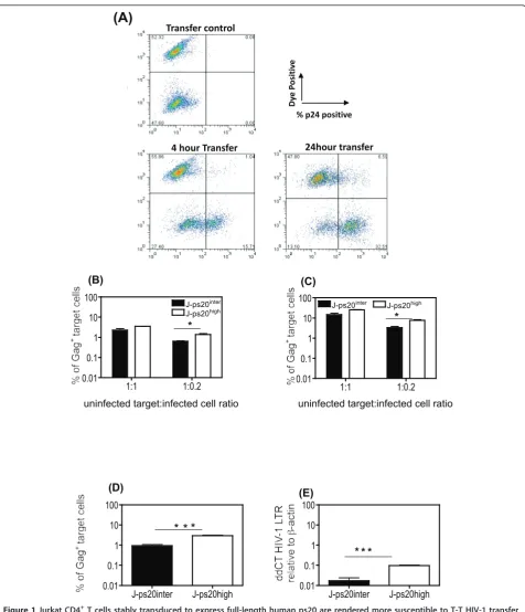 Figure 1 Jurkat CD4cells at T:D ratio of 1:1 and 1:0.2. Data represent mean of three replicate assays