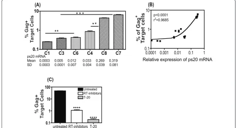 Figure 3 HIV-1 transfer correlates directly with ps20 expression levels in primary CD4donor cells at T:D ratio of 1:0.2