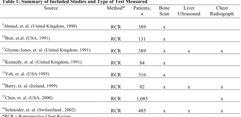 Table 1: Summary of Included Studies and Type of Test Measured 