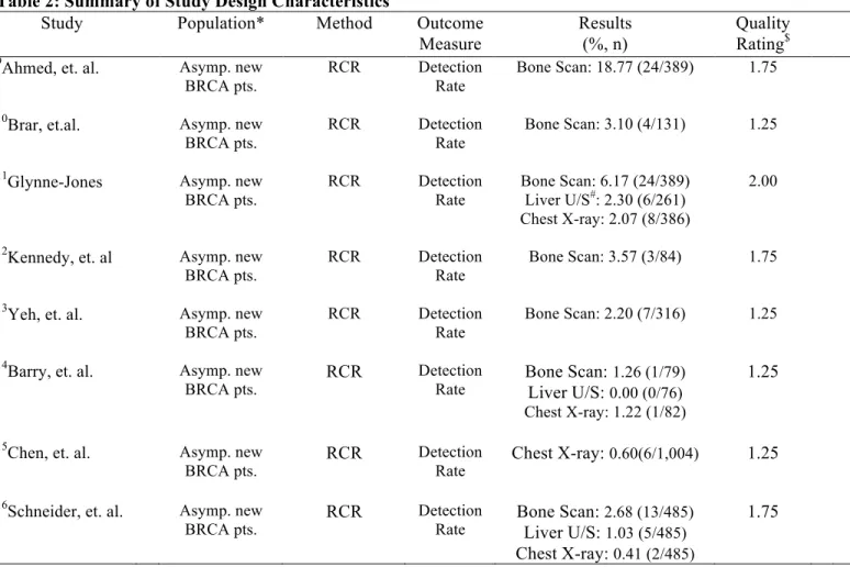 Table 2: Summary of Study Design Characteristics 