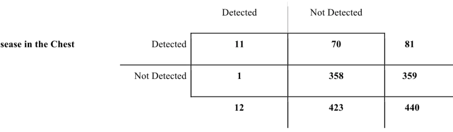 Table Two: Comparison of Disease Detection in the Chest versus Disease Detection in the  Abdomen (n) $,#
