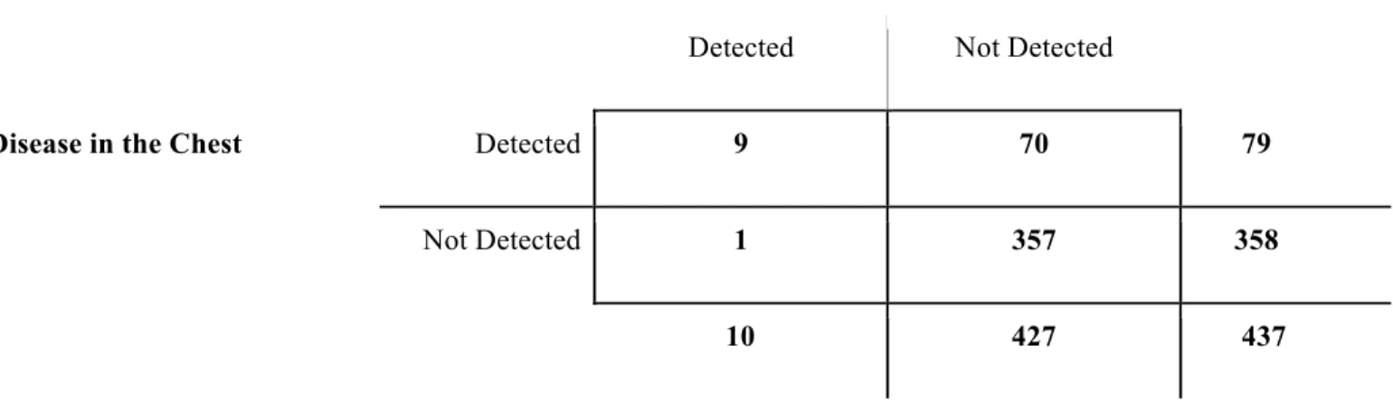 Table Three: Comparison of Disease Detection in the Chest versus Disease Detection in the  Liver (n) %