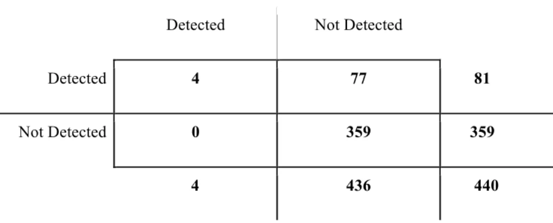 Table Four: Comparison of Disease Detection in the Chest versus Disease Detection in the  Adrenals (n) 