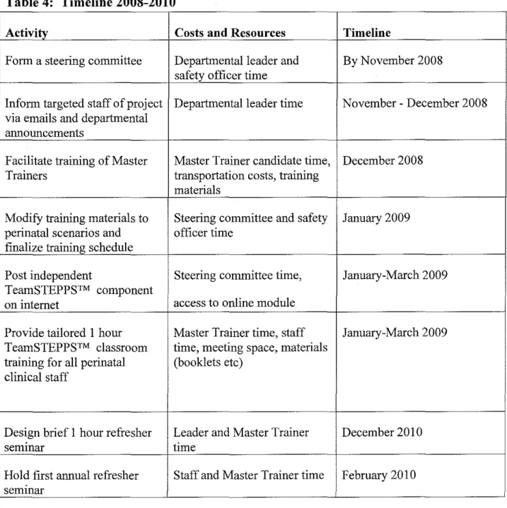Table 4:  Timeline 2008-2010 