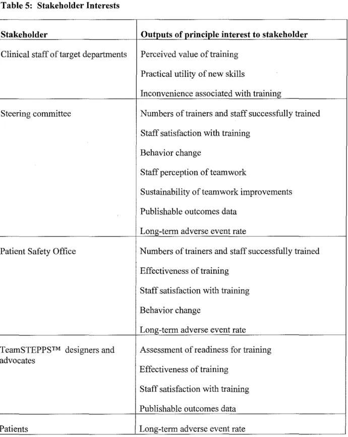 Table 5:  Stakeholder Interests 